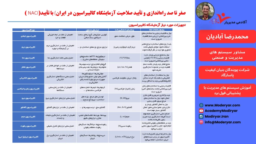 تجهیزات مورد نیاز آزمایشگاه کالیبراسیون